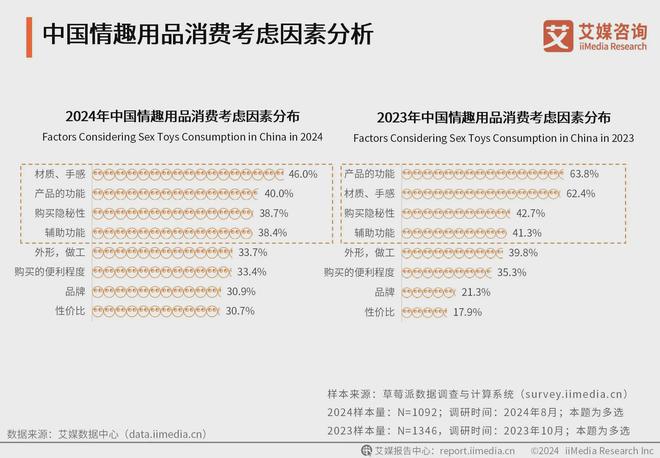 行业消费者洞察分析：消费者价值观念开放不朽情缘mg网址2024年中国情趣用品