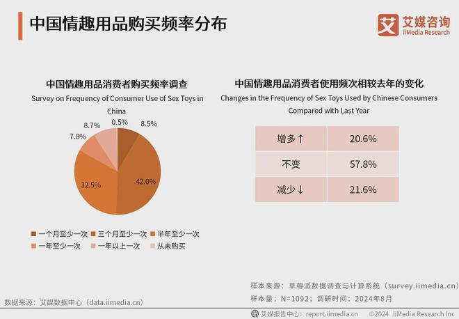 行业消费者洞察分析：消费者价值观念开放不朽情缘mg网址2024年中国情趣用品(图2)