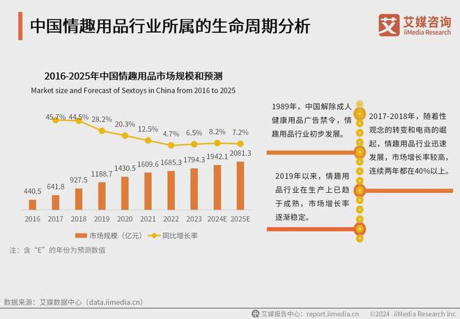 行业消费者洞察分析：消费者价值观念开放不朽情缘mg网址2024年中国情趣用品(图3)